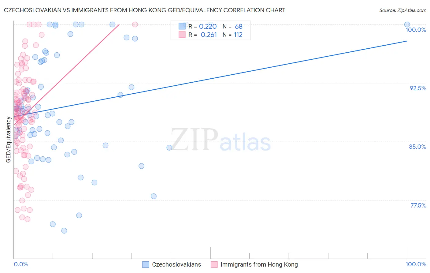Czechoslovakian vs Immigrants from Hong Kong GED/Equivalency