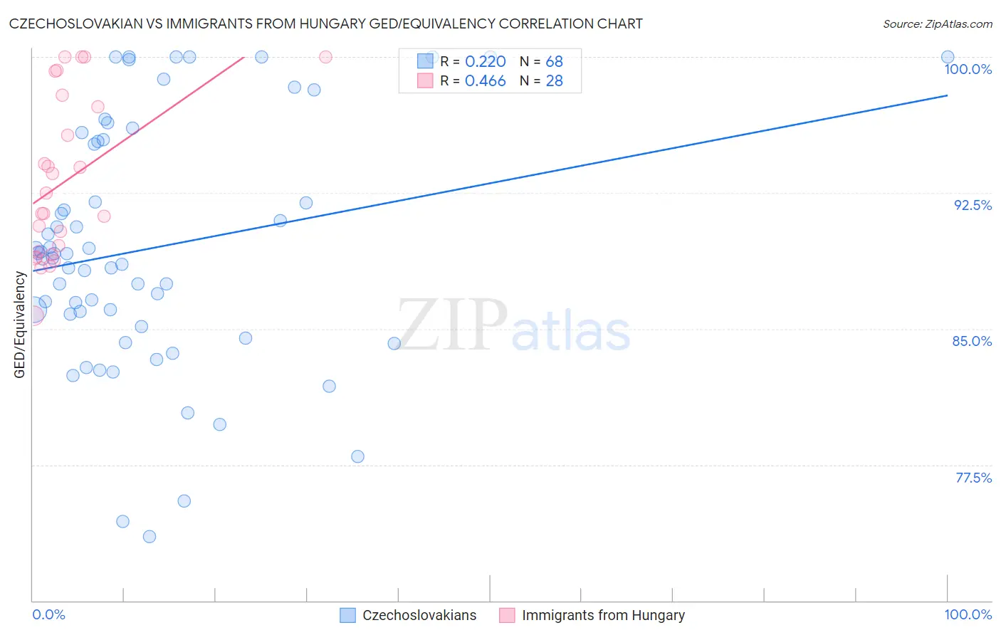 Czechoslovakian vs Immigrants from Hungary GED/Equivalency
