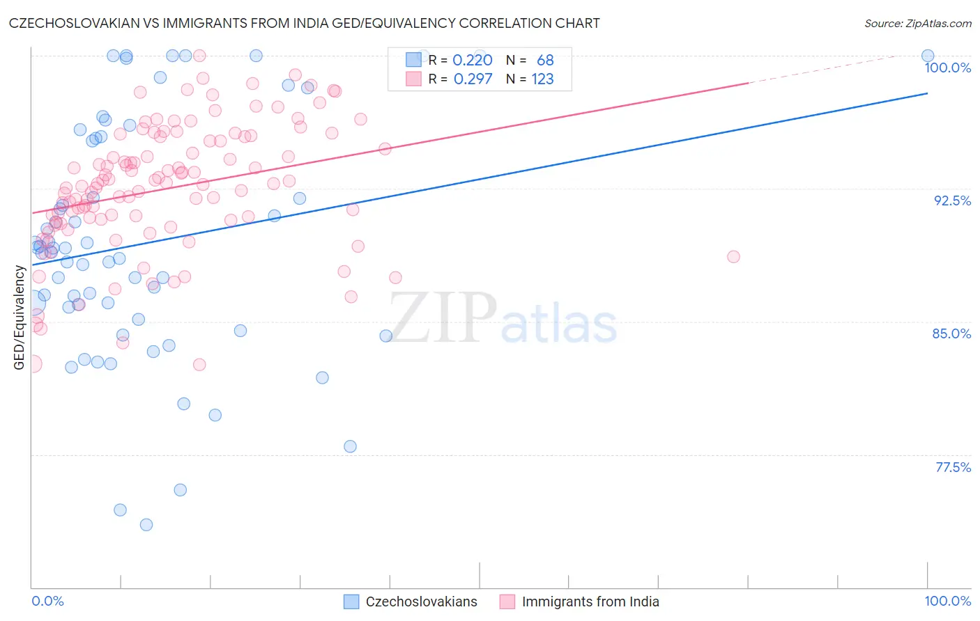 Czechoslovakian vs Immigrants from India GED/Equivalency