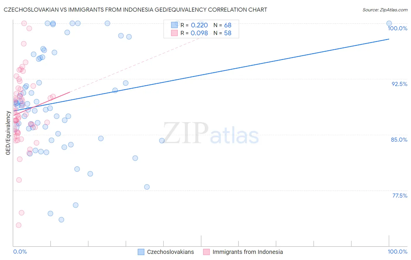 Czechoslovakian vs Immigrants from Indonesia GED/Equivalency