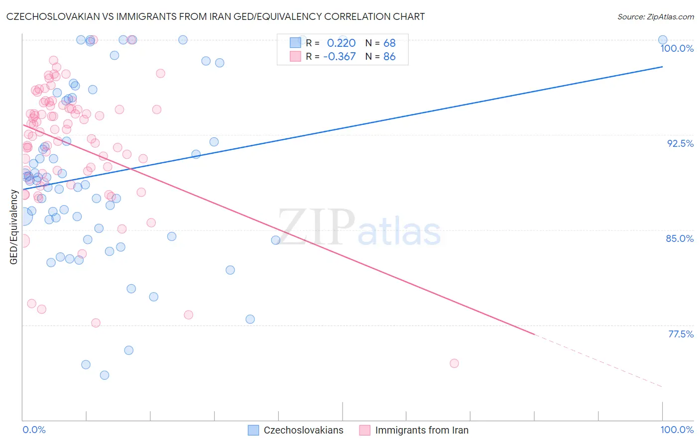 Czechoslovakian vs Immigrants from Iran GED/Equivalency