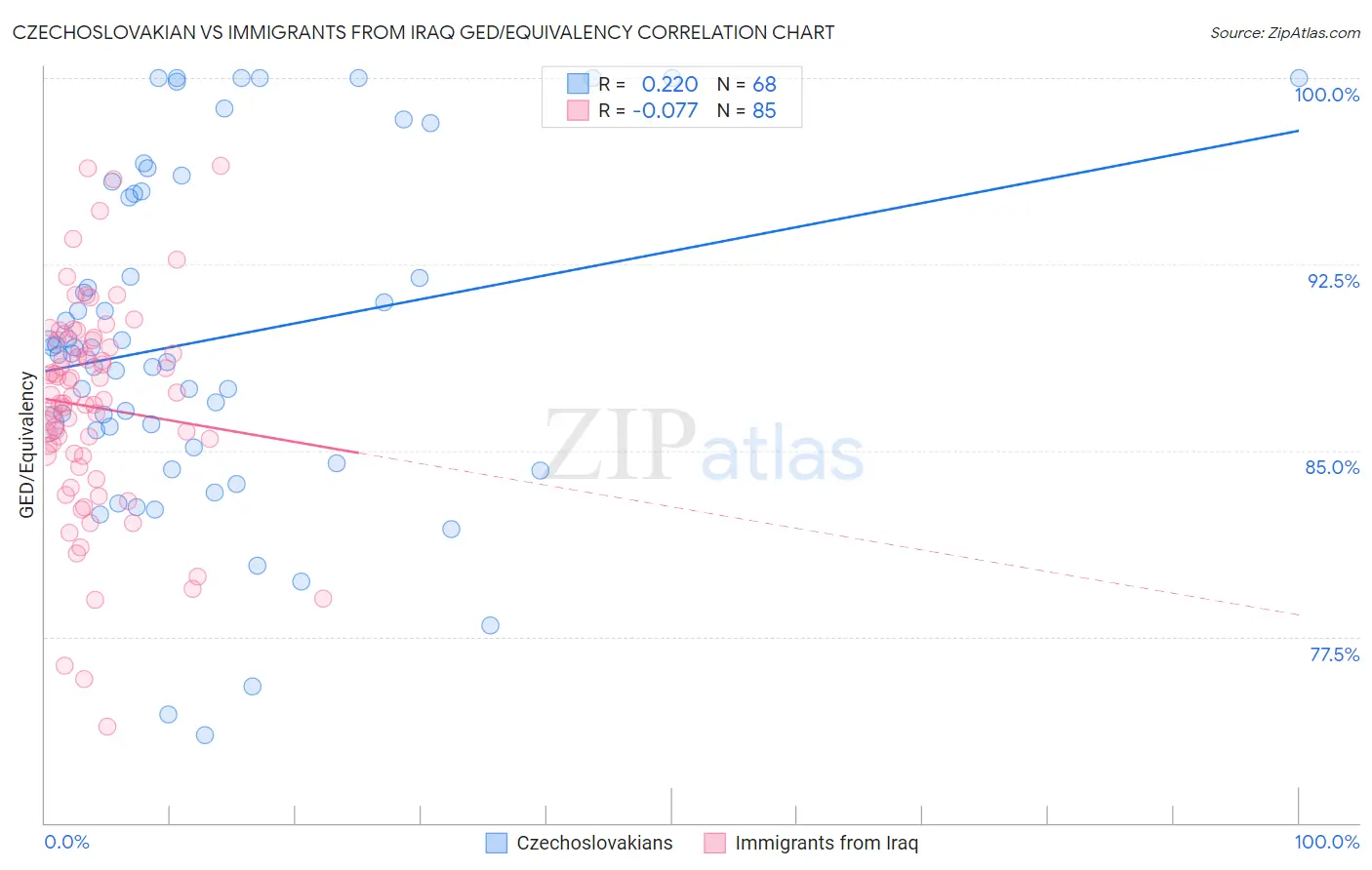 Czechoslovakian vs Immigrants from Iraq GED/Equivalency