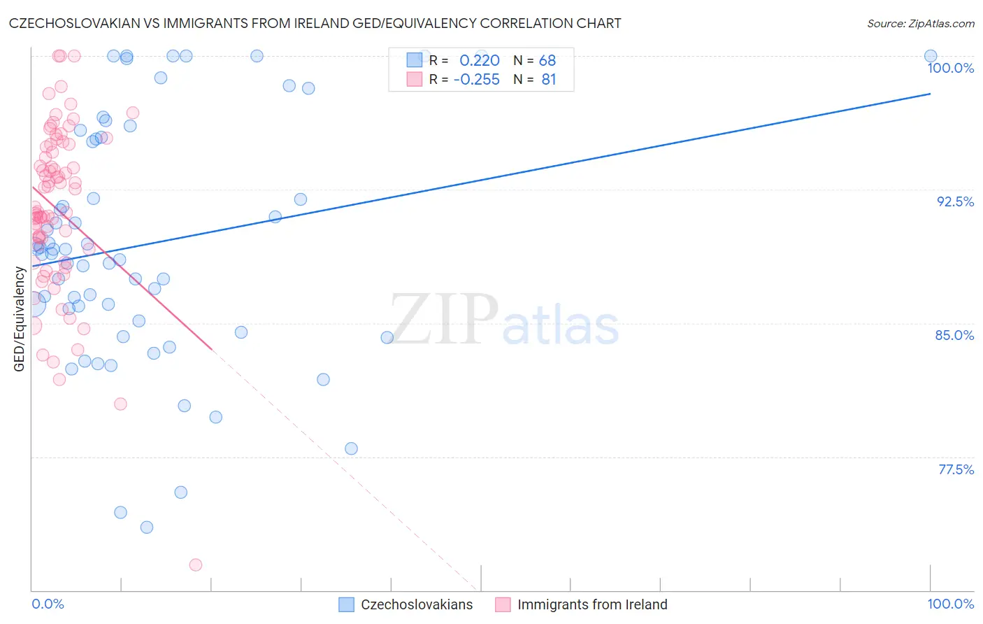 Czechoslovakian vs Immigrants from Ireland GED/Equivalency