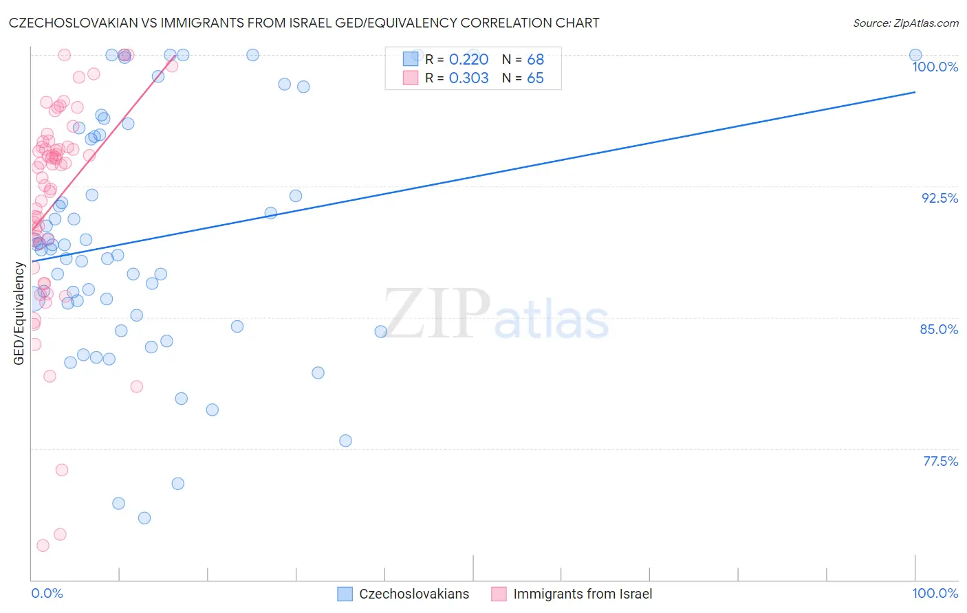 Czechoslovakian vs Immigrants from Israel GED/Equivalency