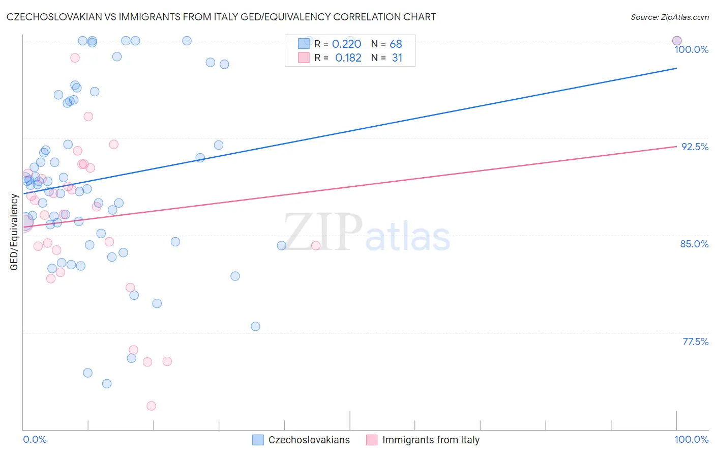 Czechoslovakian vs Immigrants from Italy GED/Equivalency