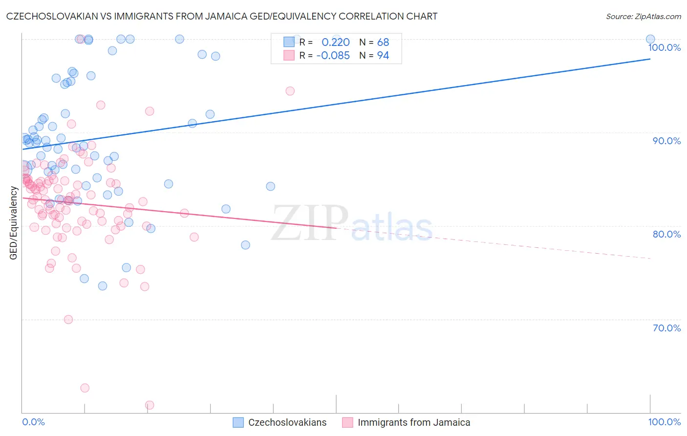 Czechoslovakian vs Immigrants from Jamaica GED/Equivalency