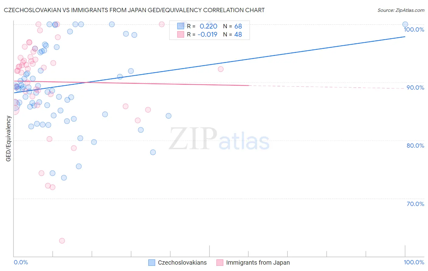 Czechoslovakian vs Immigrants from Japan GED/Equivalency