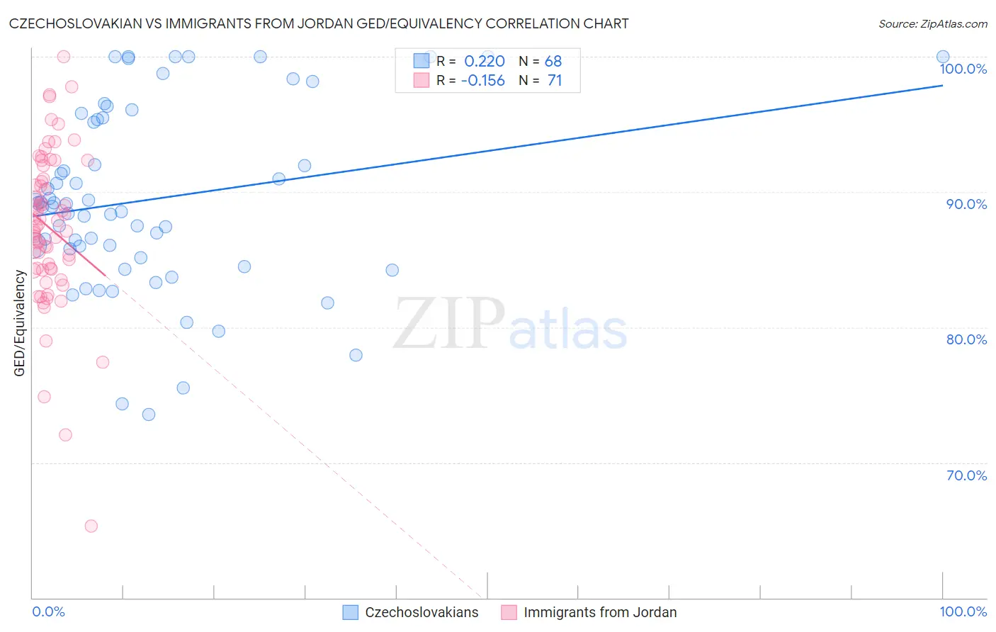 Czechoslovakian vs Immigrants from Jordan GED/Equivalency