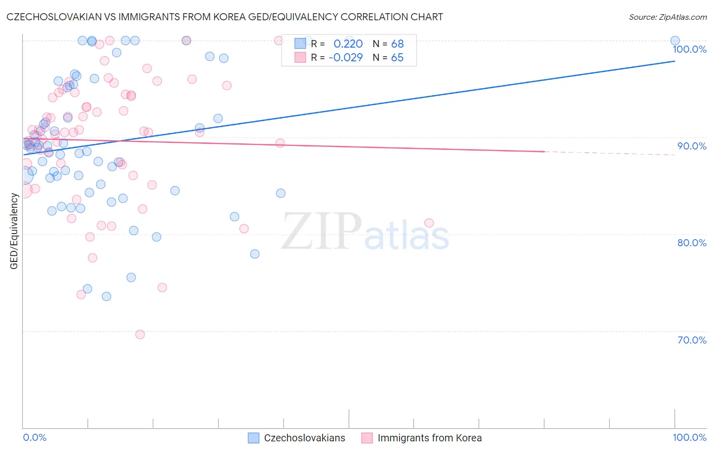 Czechoslovakian vs Immigrants from Korea GED/Equivalency