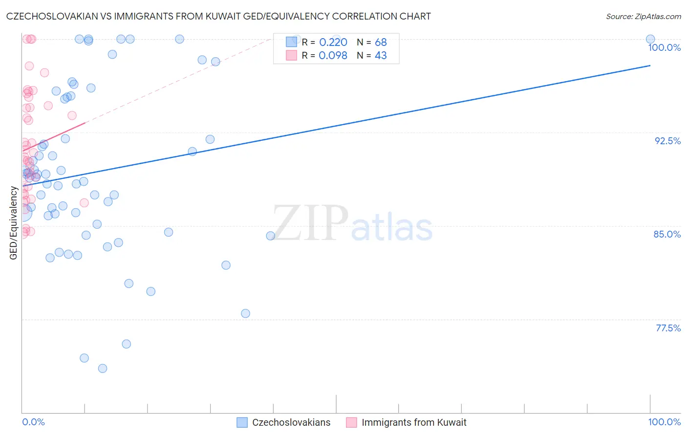 Czechoslovakian vs Immigrants from Kuwait GED/Equivalency