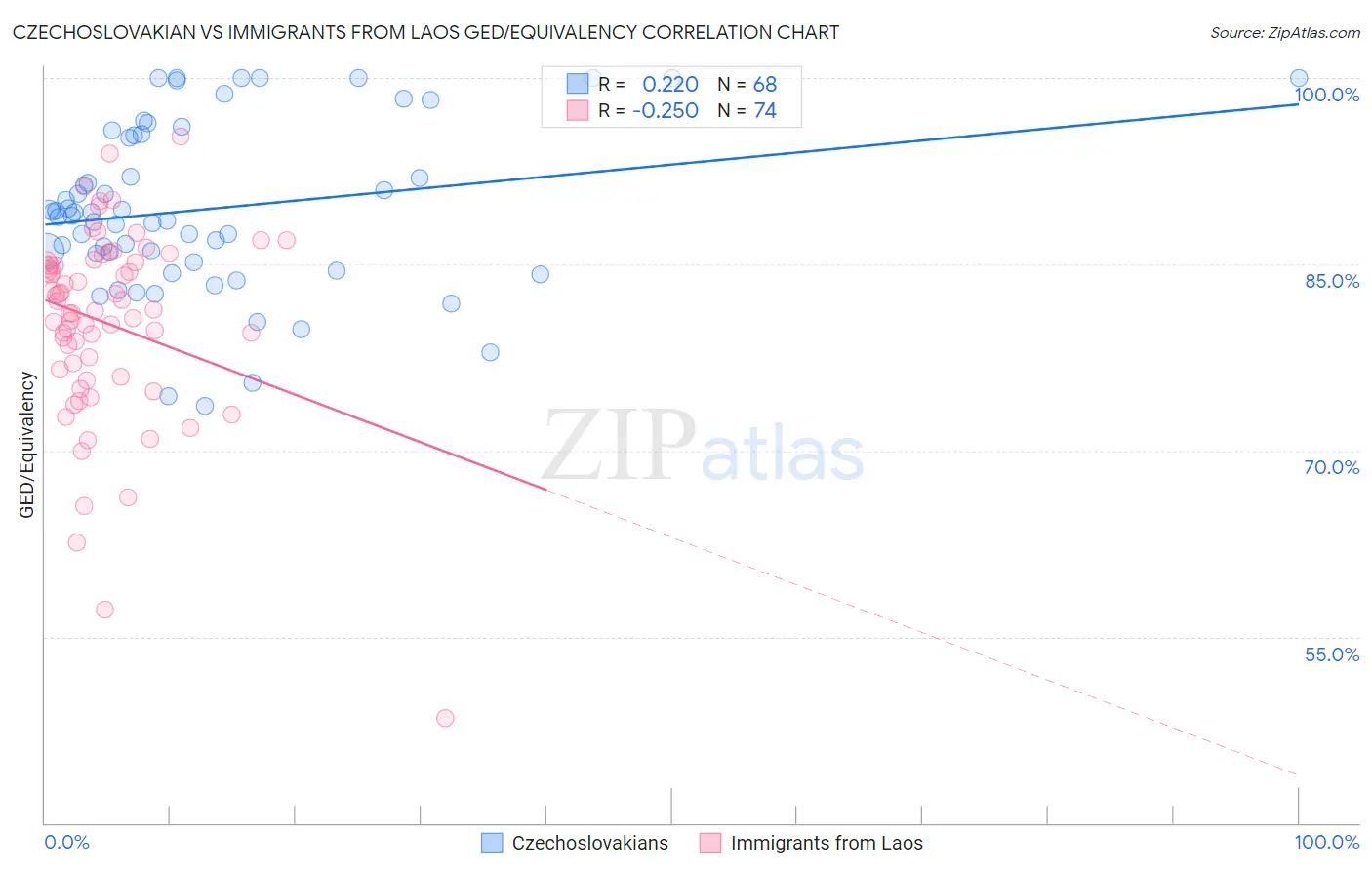 Czechoslovakian vs Immigrants from Laos GED/Equivalency