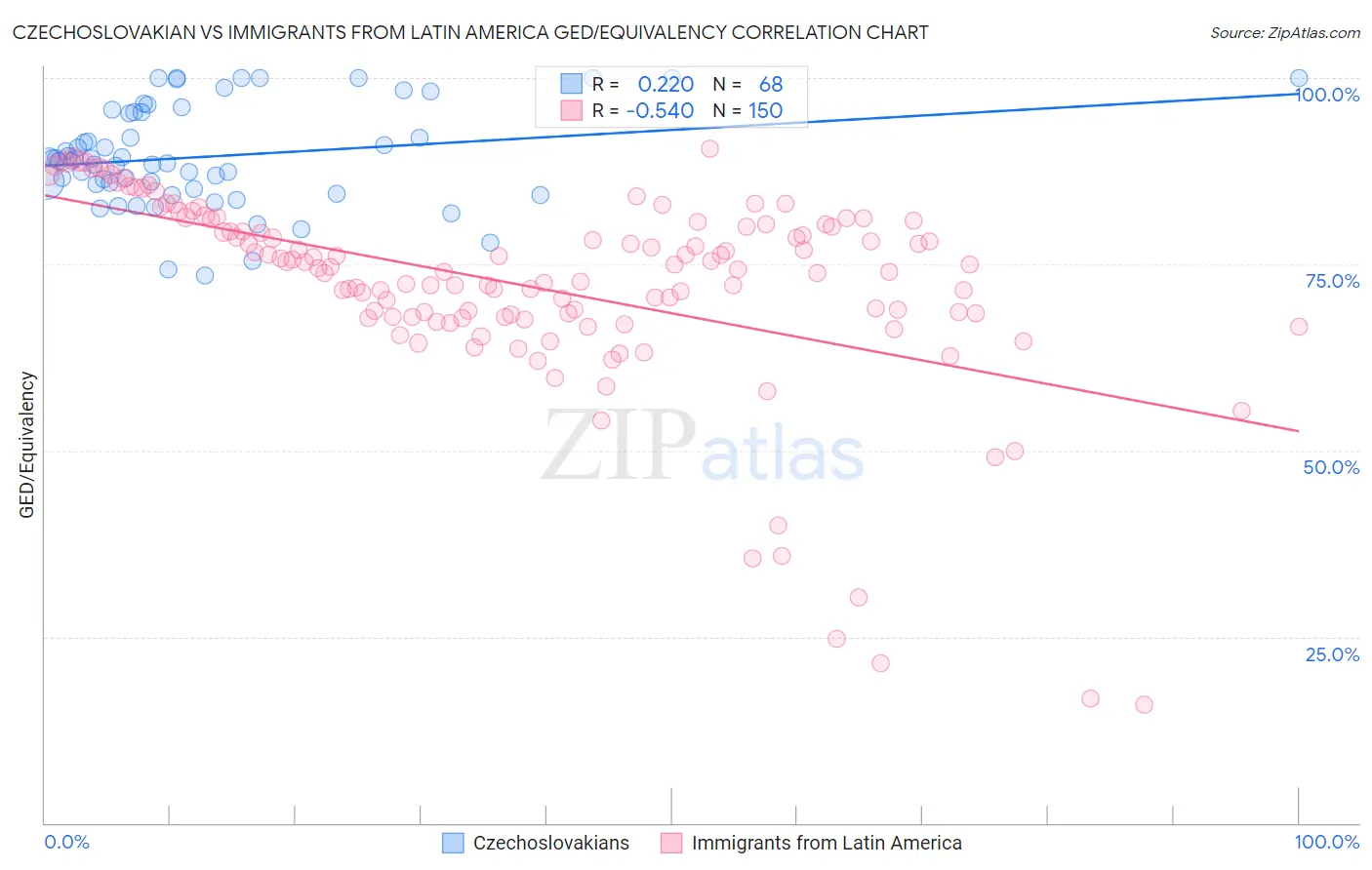 Czechoslovakian vs Immigrants from Latin America GED/Equivalency
