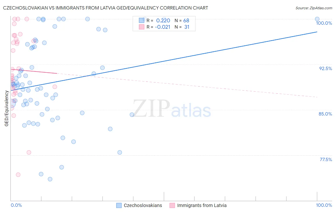 Czechoslovakian vs Immigrants from Latvia GED/Equivalency