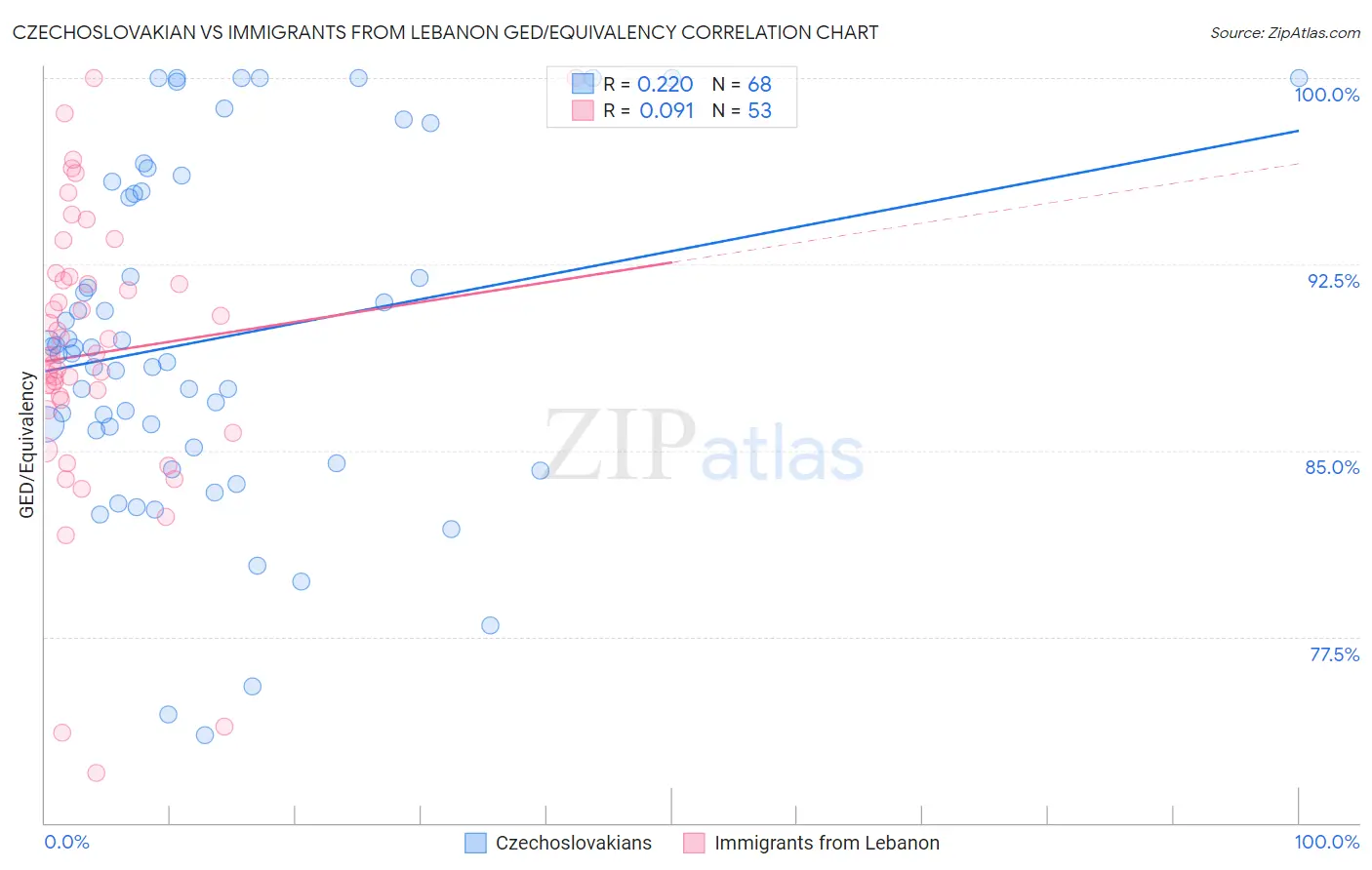 Czechoslovakian vs Immigrants from Lebanon GED/Equivalency