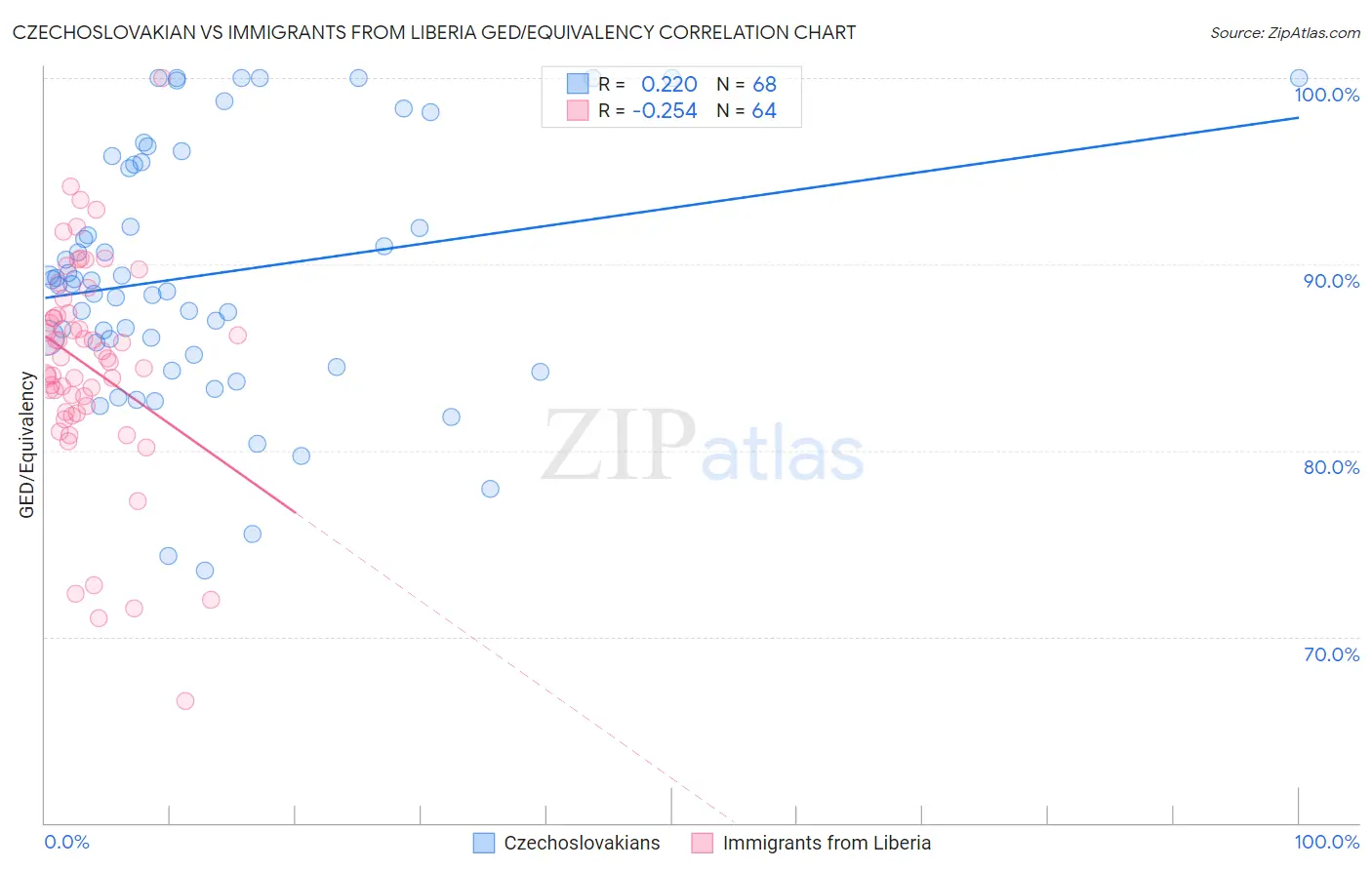 Czechoslovakian vs Immigrants from Liberia GED/Equivalency