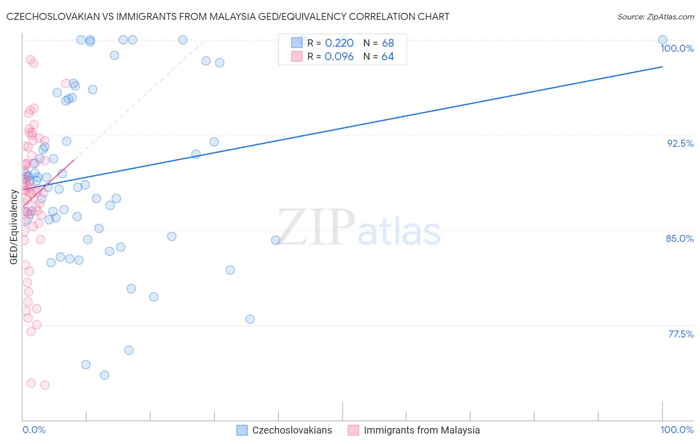 Czechoslovakian vs Immigrants from Malaysia GED/Equivalency