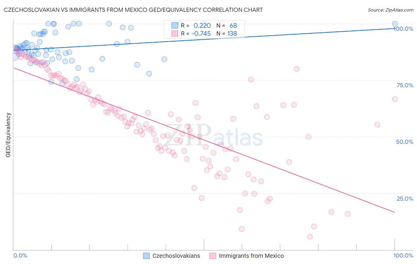 Czechoslovakian vs Immigrants from Mexico GED/Equivalency