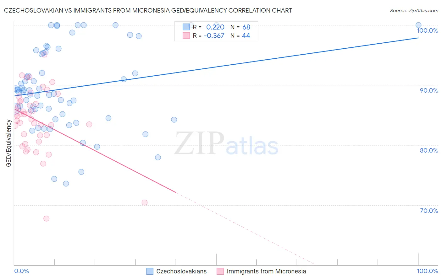 Czechoslovakian vs Immigrants from Micronesia GED/Equivalency