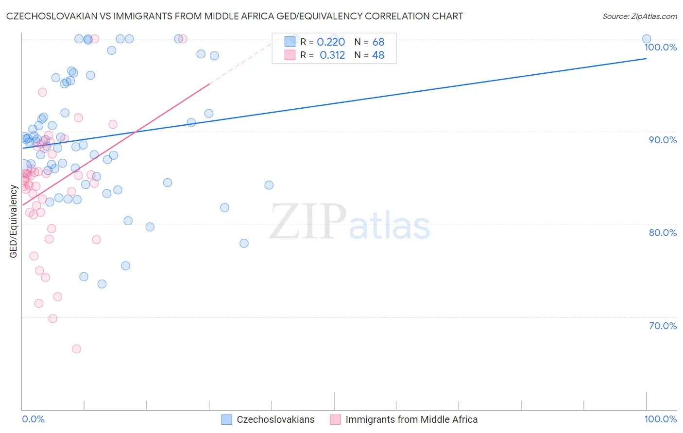 Czechoslovakian vs Immigrants from Middle Africa GED/Equivalency
