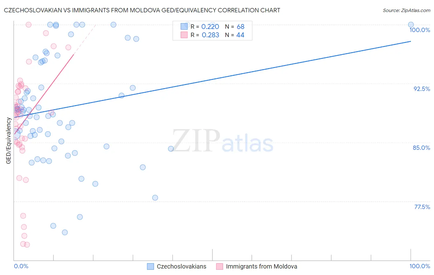 Czechoslovakian vs Immigrants from Moldova GED/Equivalency