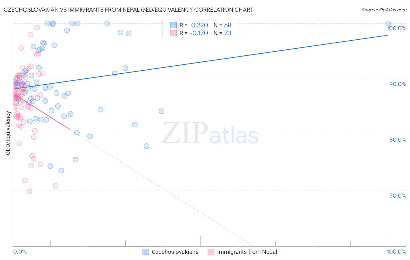 Czechoslovakian vs Immigrants from Nepal GED/Equivalency