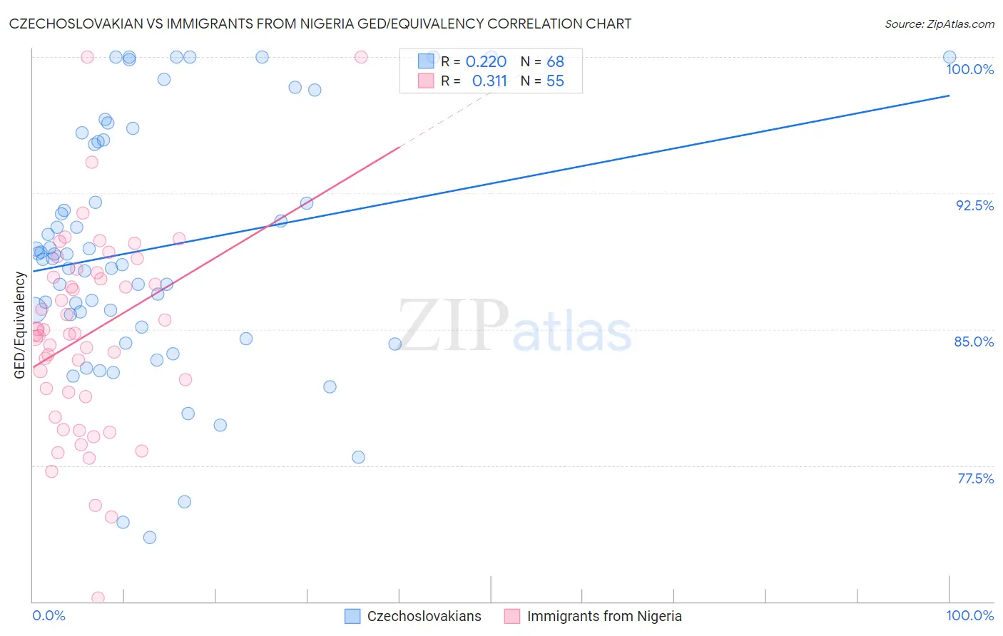 Czechoslovakian vs Immigrants from Nigeria GED/Equivalency