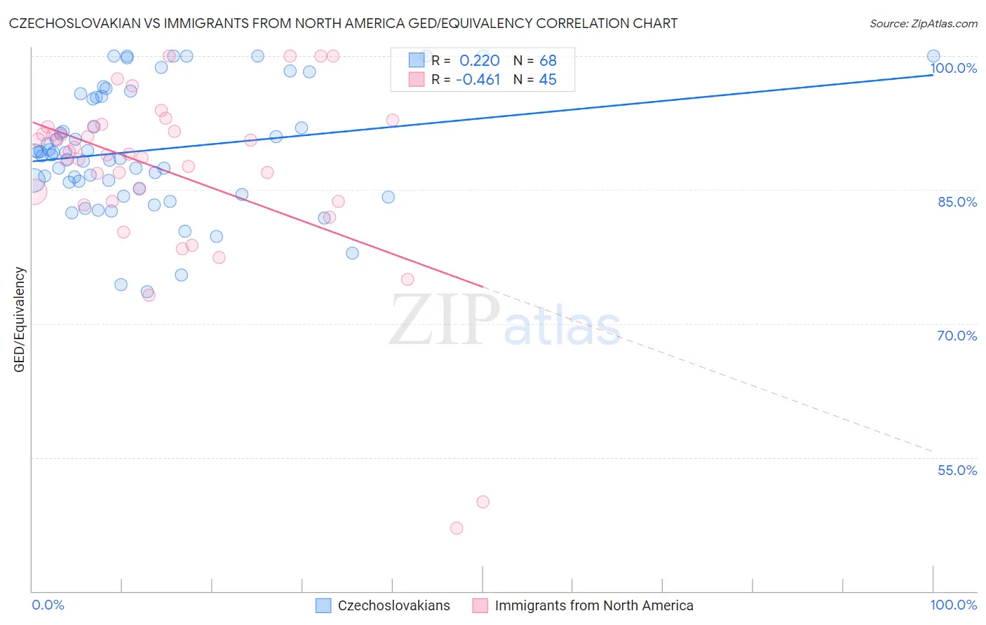 Czechoslovakian vs Immigrants from North America GED/Equivalency