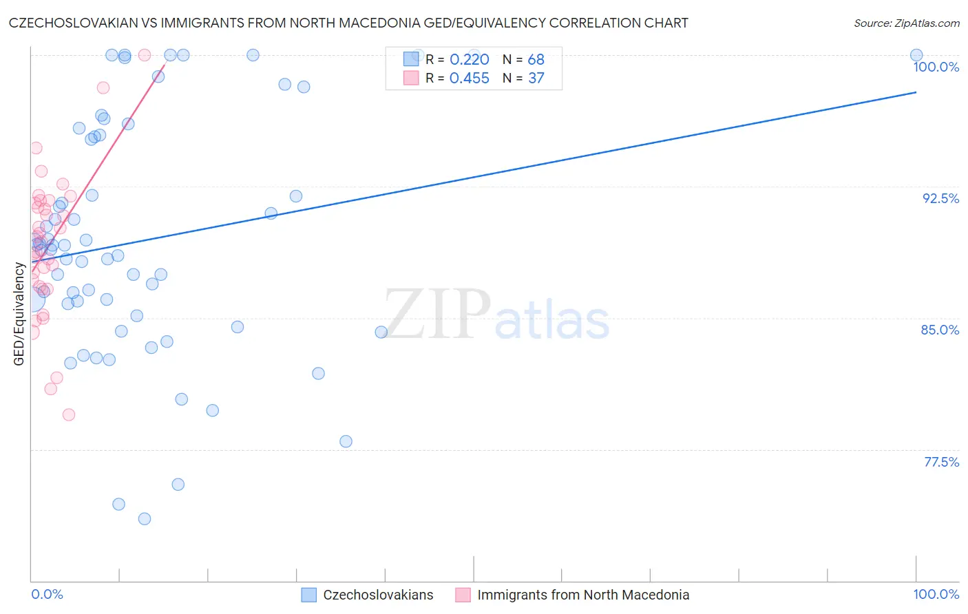 Czechoslovakian vs Immigrants from North Macedonia GED/Equivalency