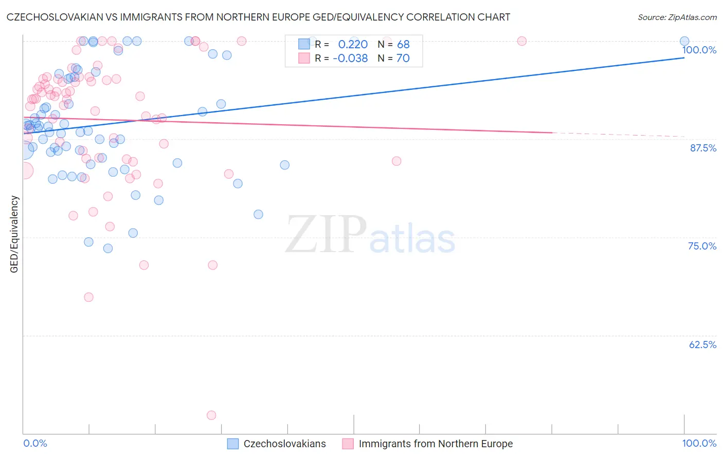 Czechoslovakian vs Immigrants from Northern Europe GED/Equivalency