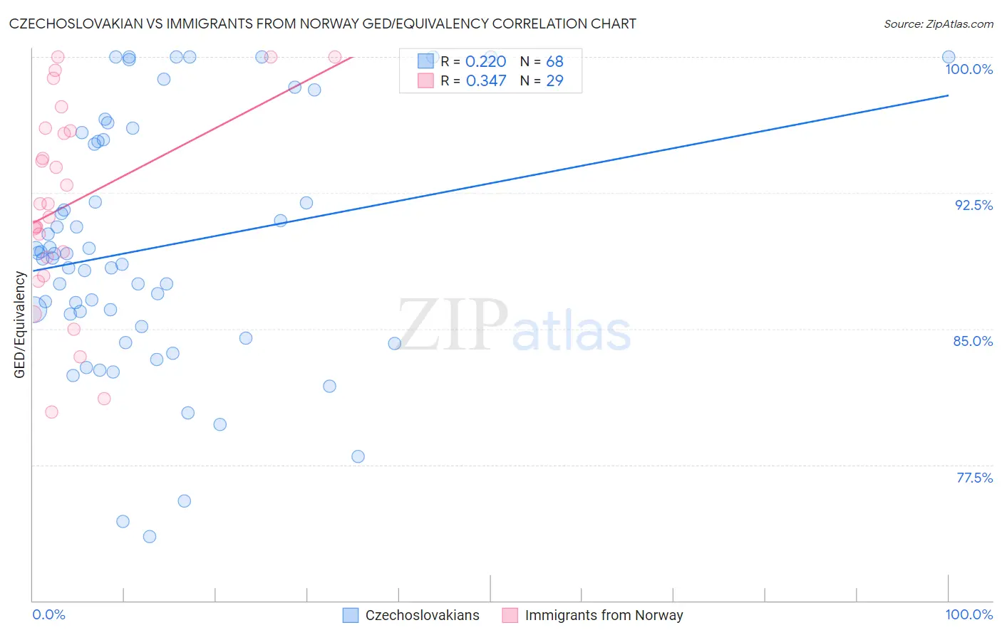 Czechoslovakian vs Immigrants from Norway GED/Equivalency