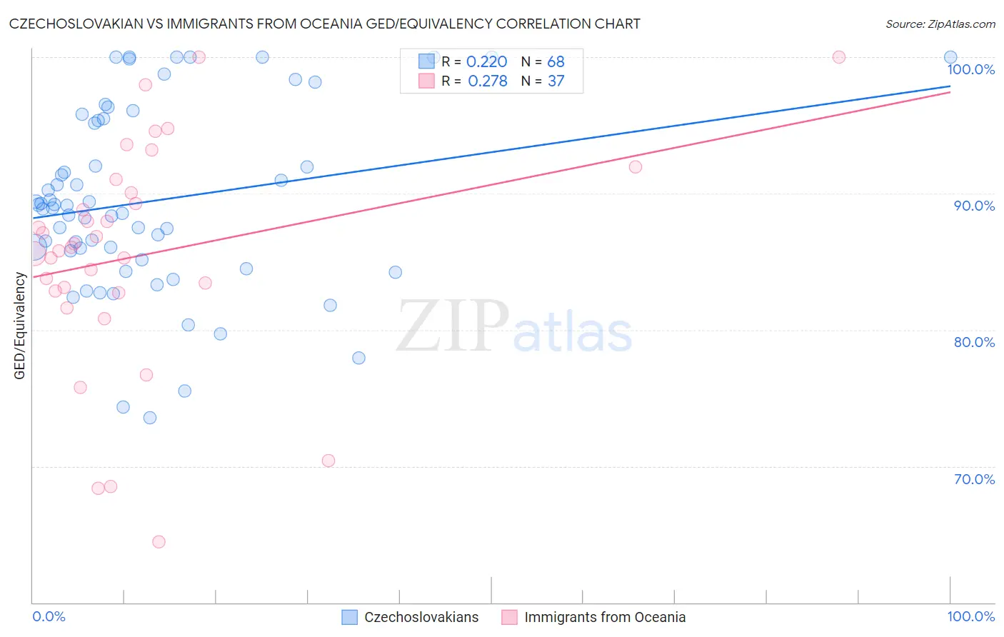 Czechoslovakian vs Immigrants from Oceania GED/Equivalency