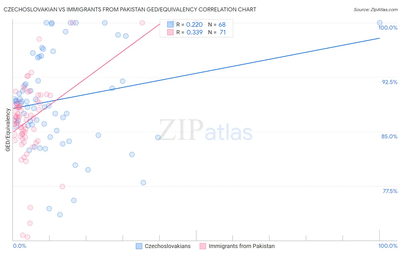 Czechoslovakian vs Immigrants from Pakistan GED/Equivalency