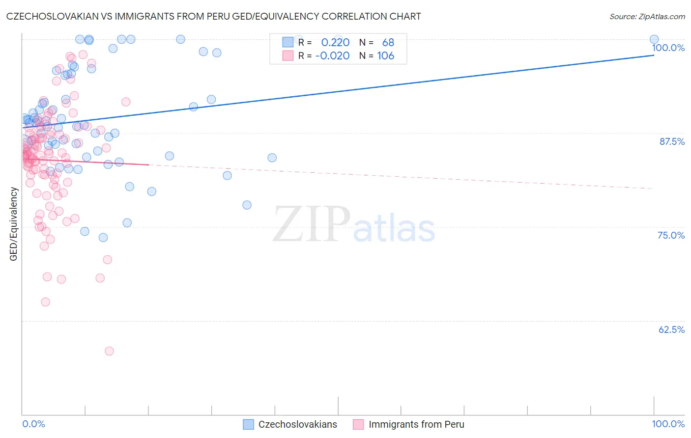 Czechoslovakian vs Immigrants from Peru GED/Equivalency