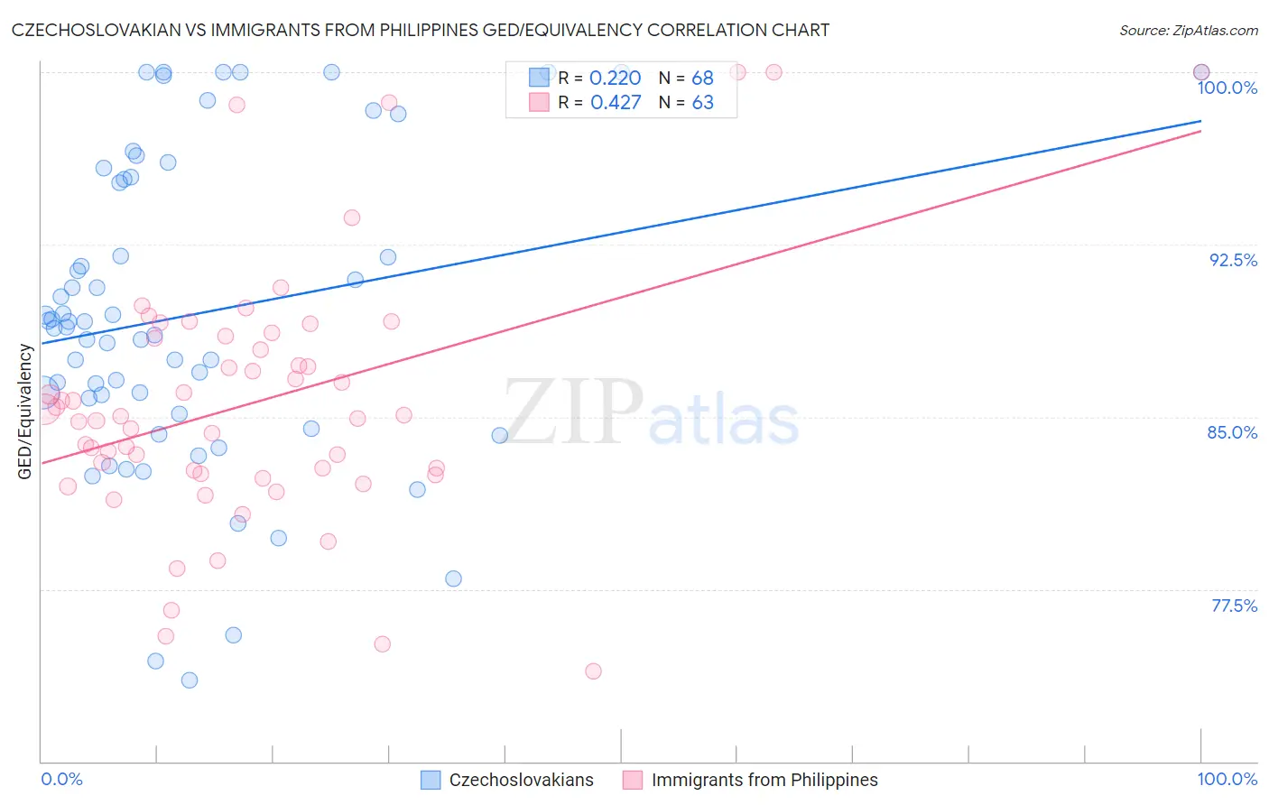 Czechoslovakian vs Immigrants from Philippines GED/Equivalency
