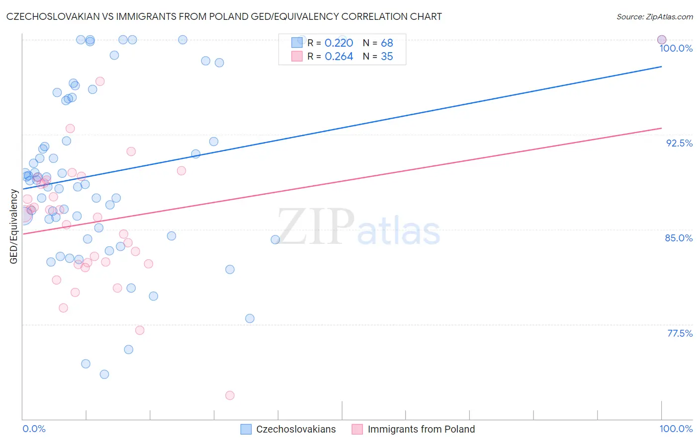 Czechoslovakian vs Immigrants from Poland GED/Equivalency