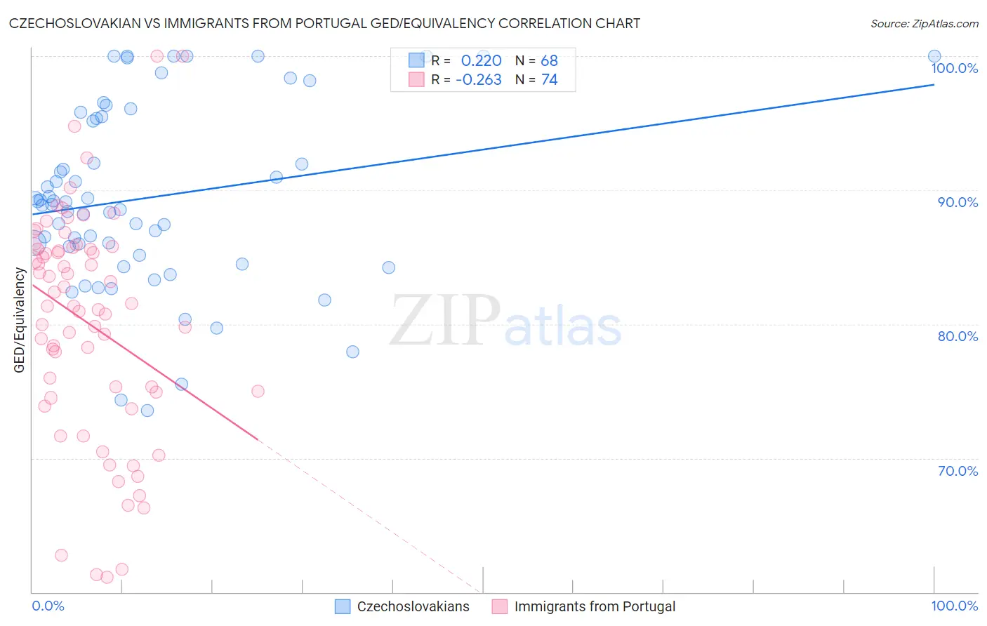 Czechoslovakian vs Immigrants from Portugal GED/Equivalency