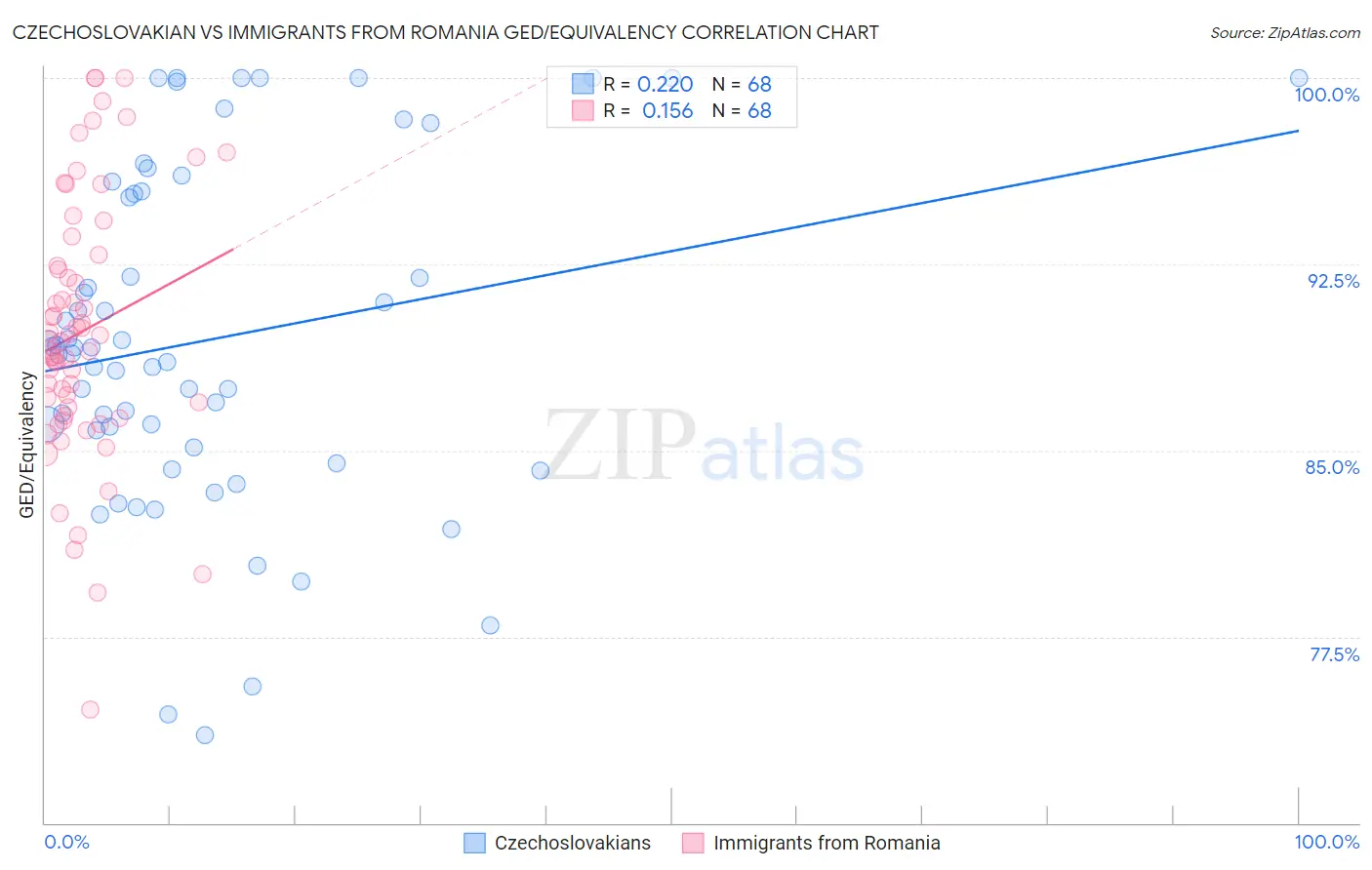 Czechoslovakian vs Immigrants from Romania GED/Equivalency