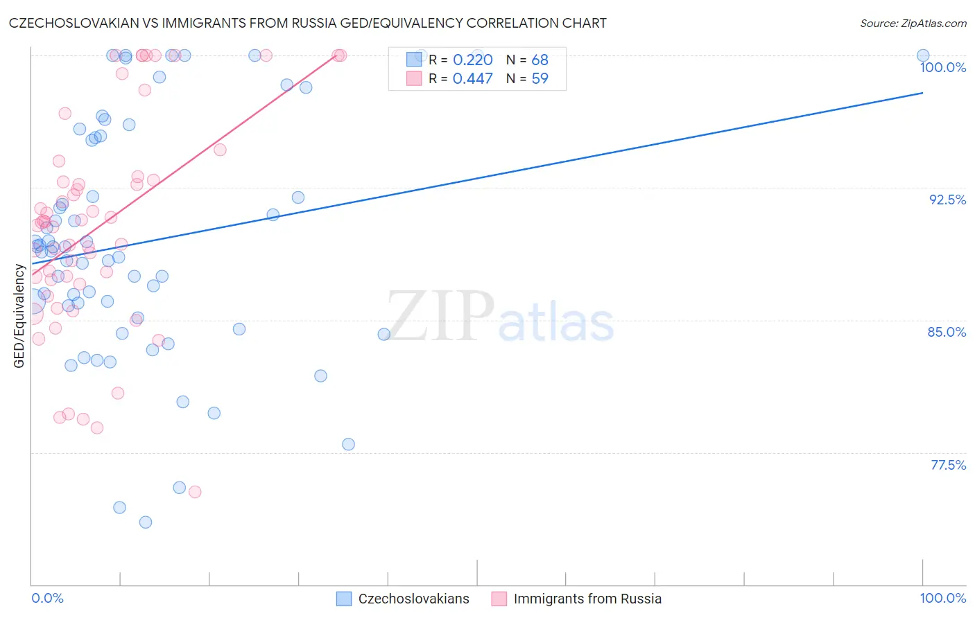 Czechoslovakian vs Immigrants from Russia GED/Equivalency