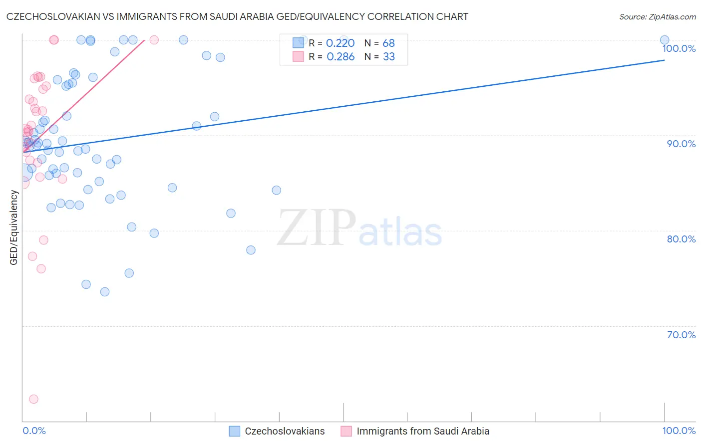 Czechoslovakian vs Immigrants from Saudi Arabia GED/Equivalency