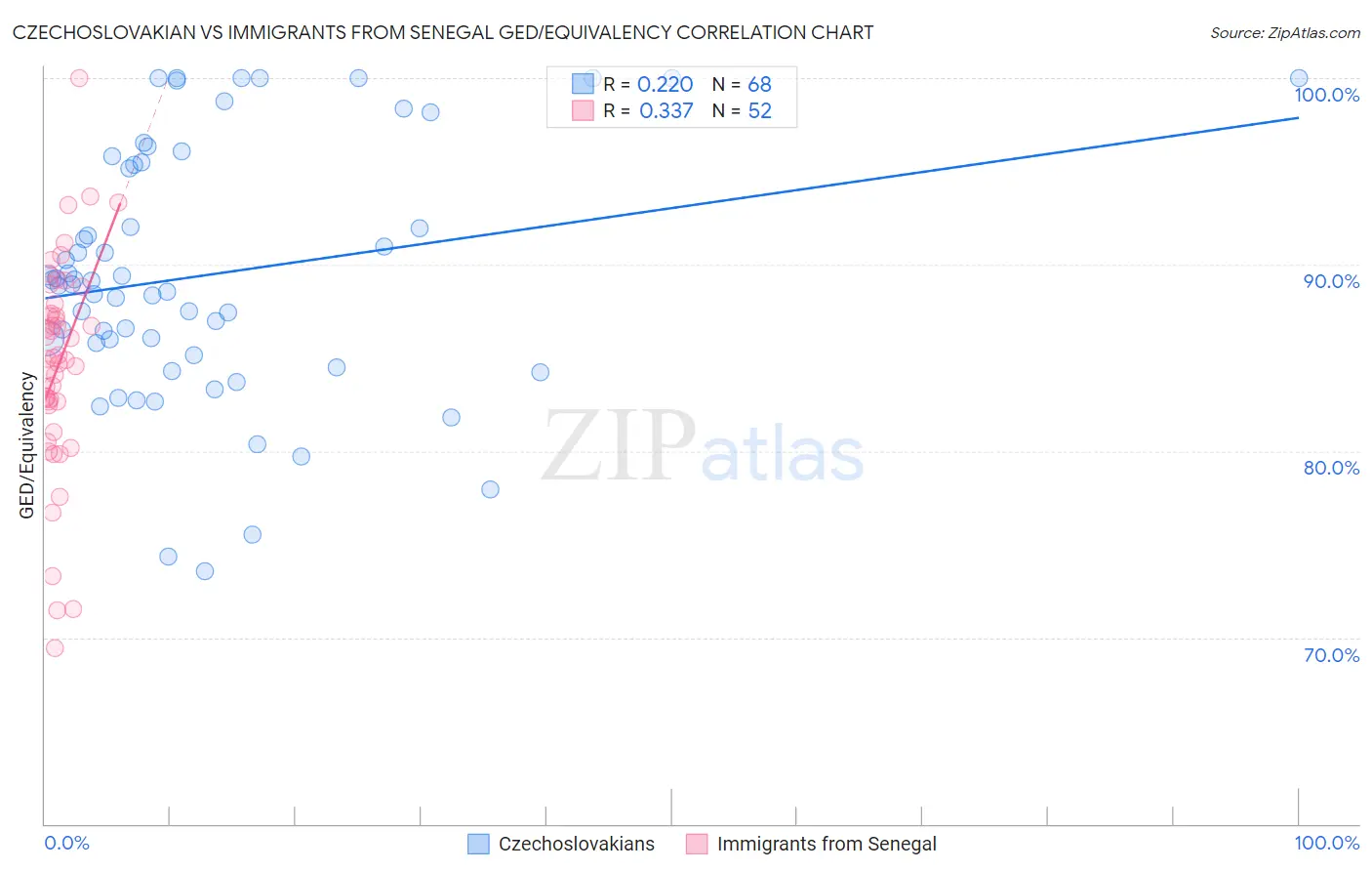 Czechoslovakian vs Immigrants from Senegal GED/Equivalency