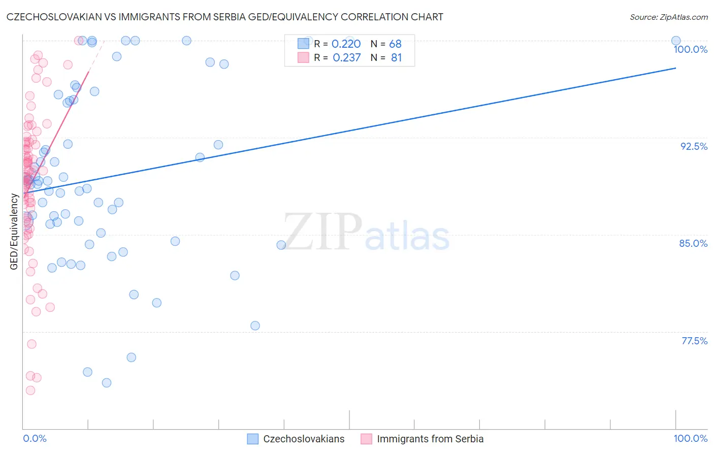 Czechoslovakian vs Immigrants from Serbia GED/Equivalency