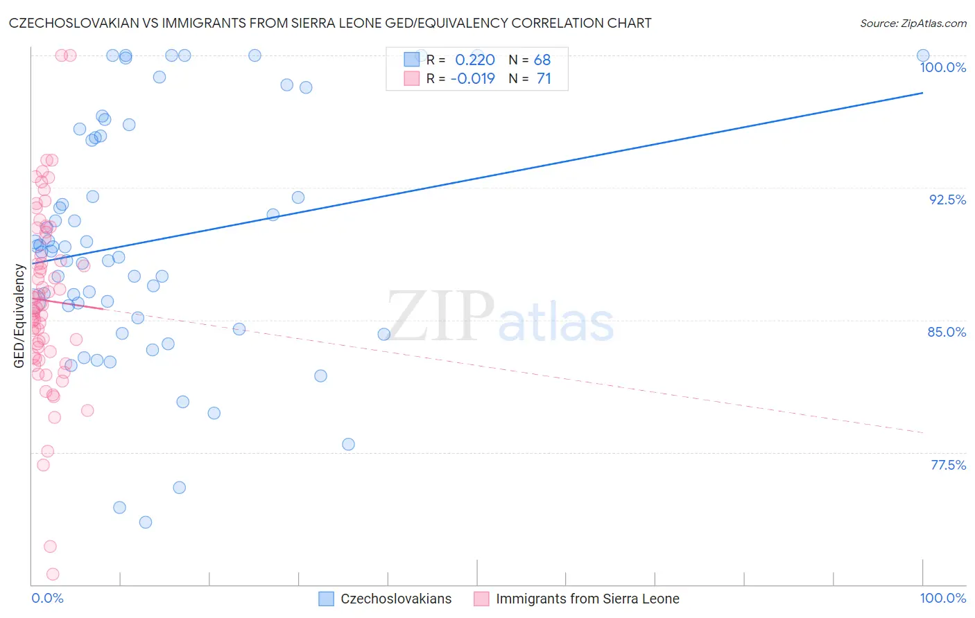 Czechoslovakian vs Immigrants from Sierra Leone GED/Equivalency