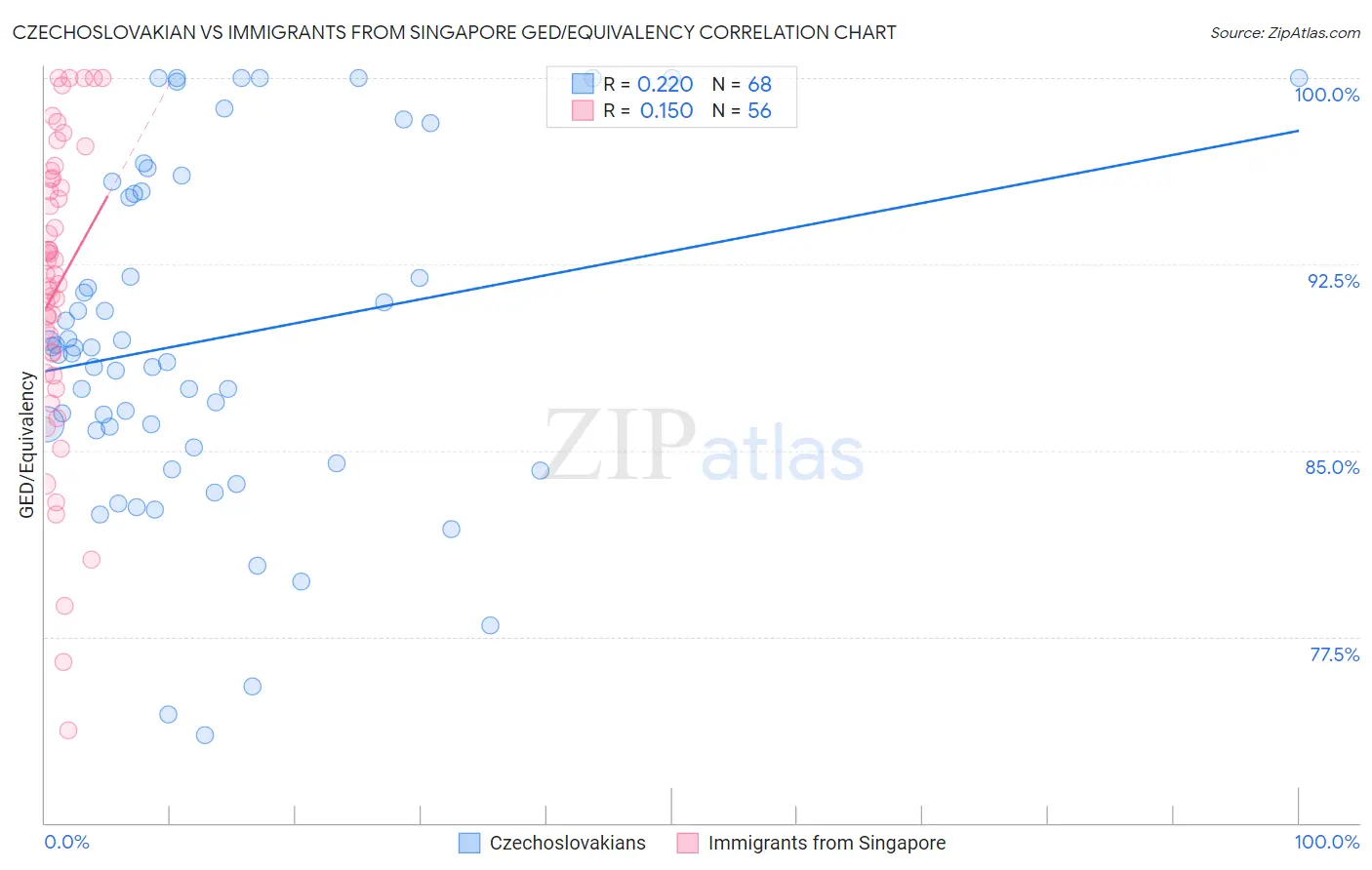 Czechoslovakian vs Immigrants from Singapore GED/Equivalency