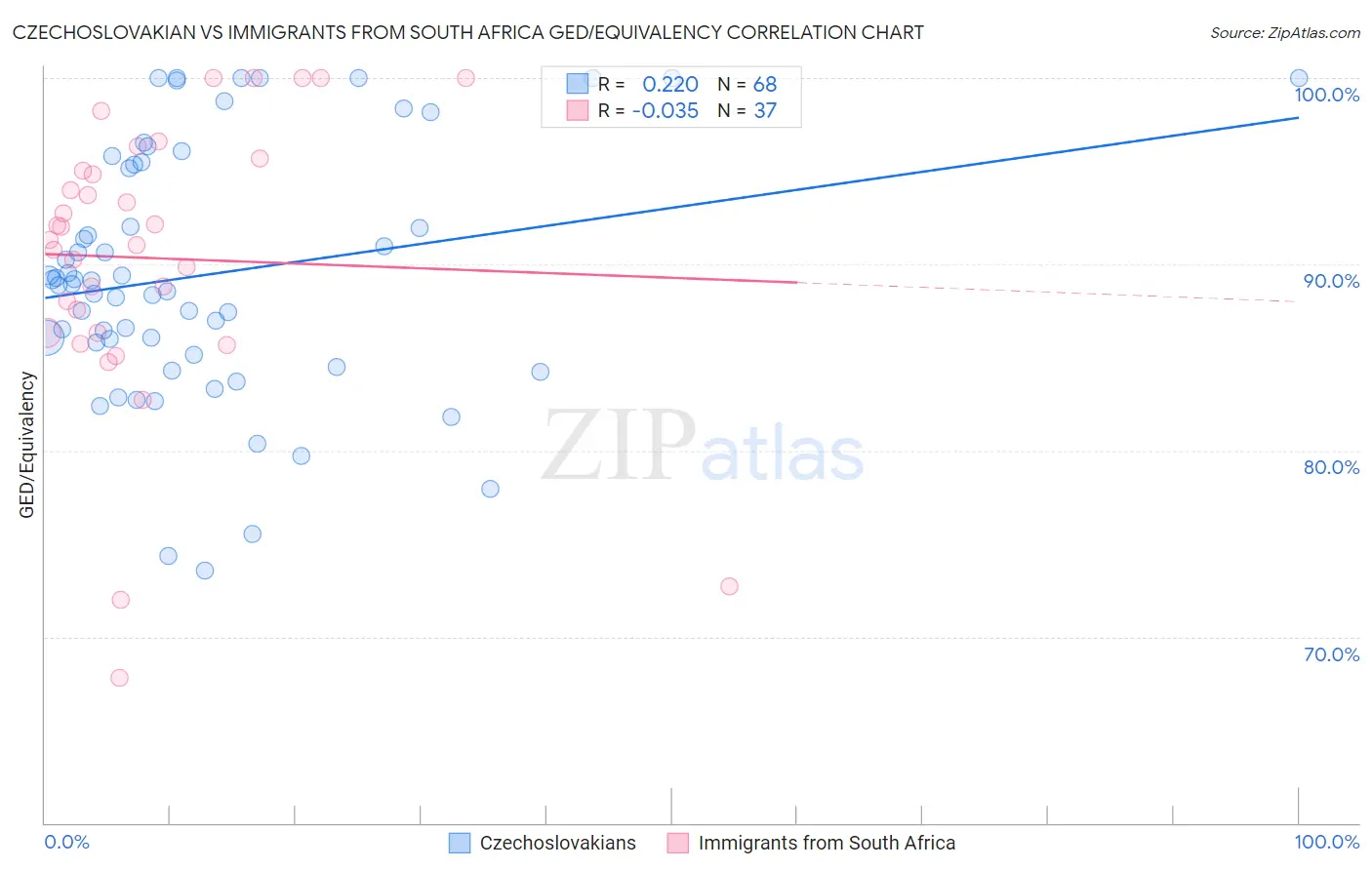 Czechoslovakian vs Immigrants from South Africa GED/Equivalency