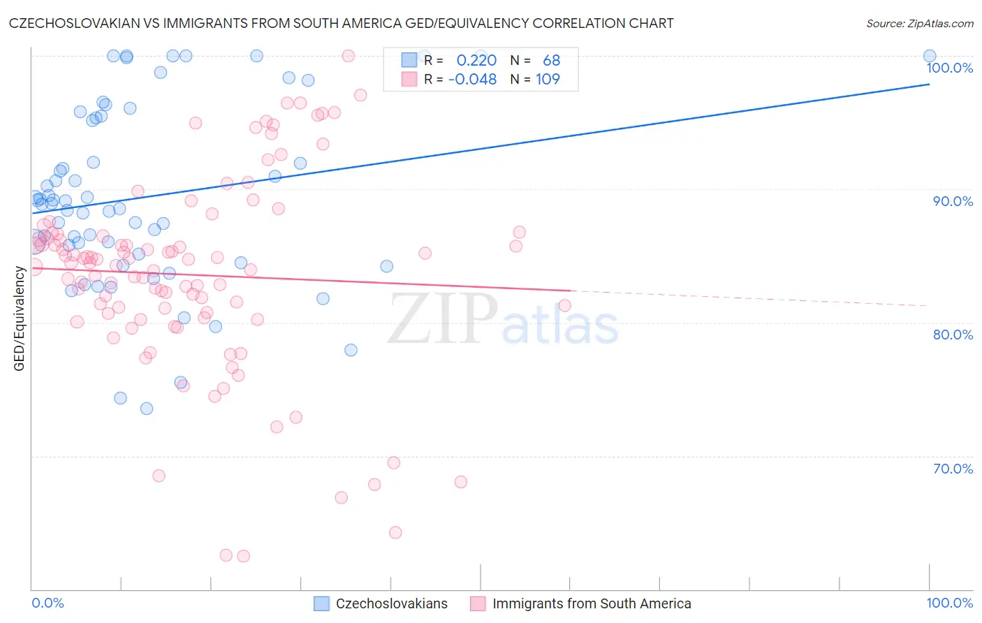 Czechoslovakian vs Immigrants from South America GED/Equivalency