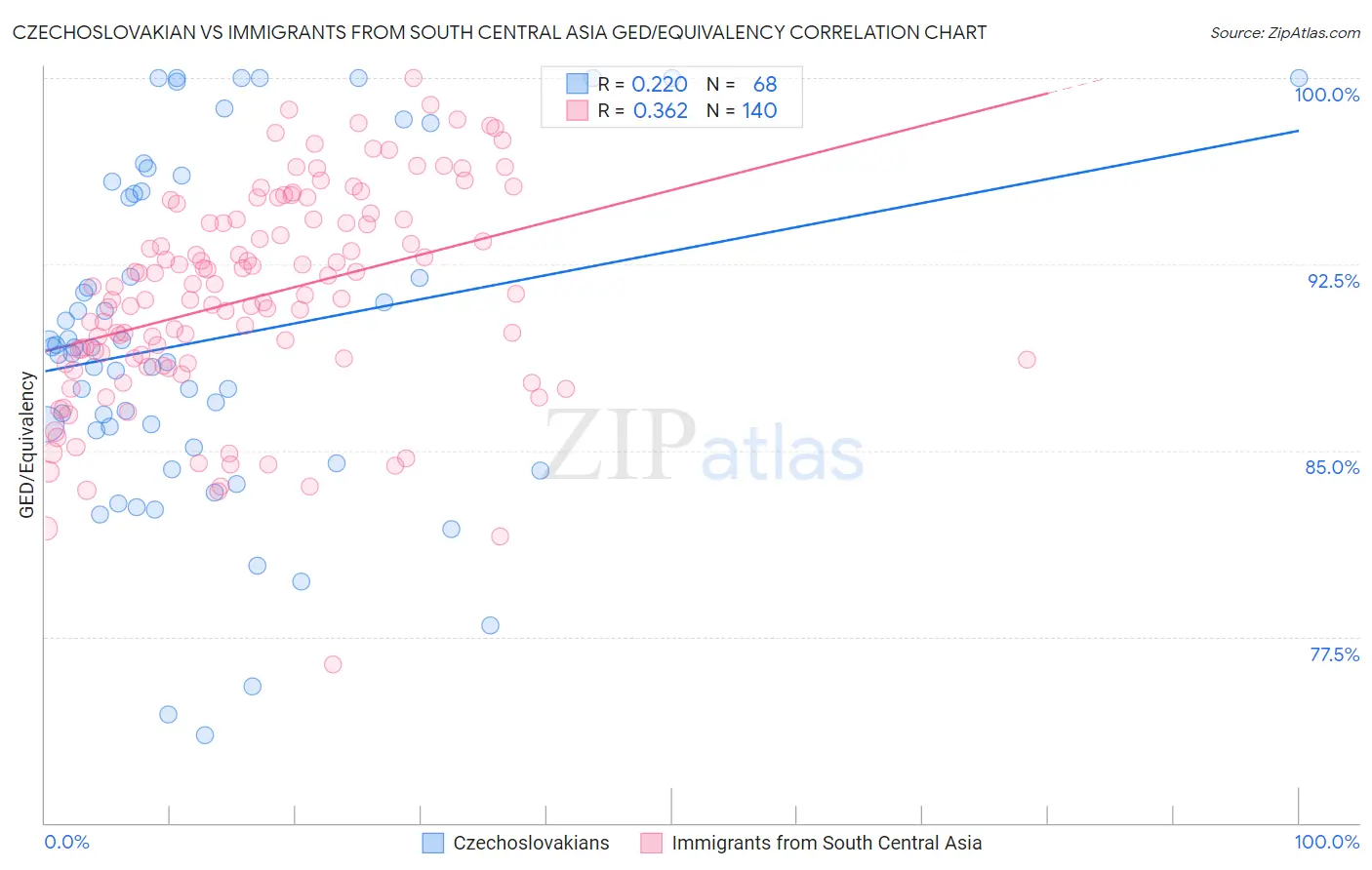 Czechoslovakian vs Immigrants from South Central Asia GED/Equivalency