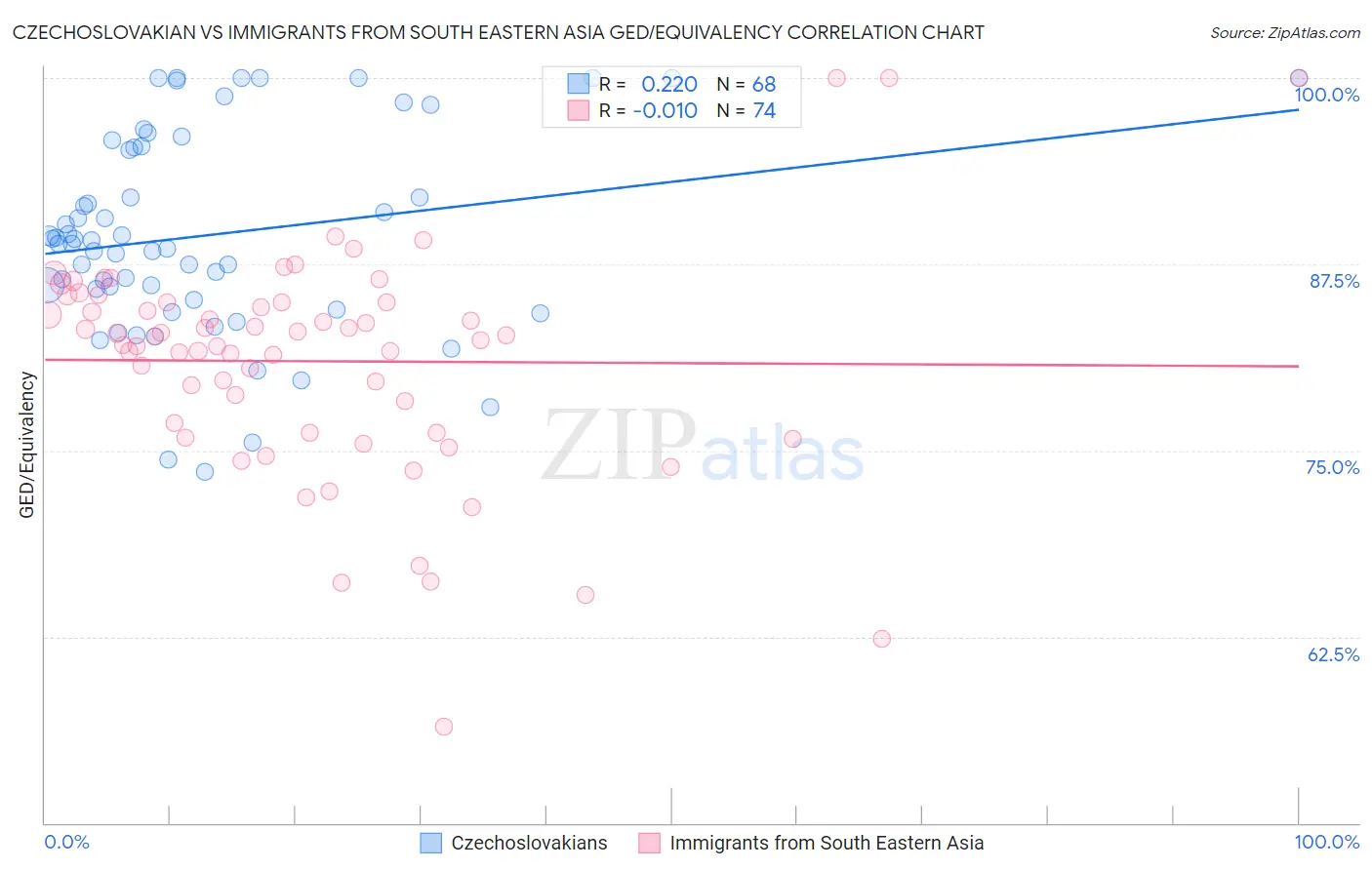 Czechoslovakian vs Immigrants from South Eastern Asia GED/Equivalency