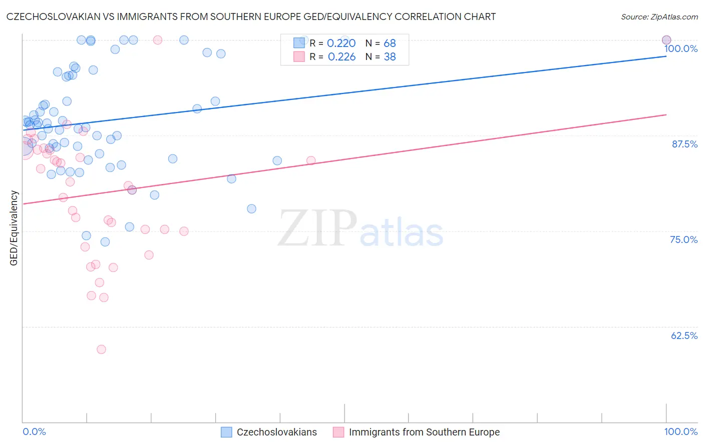 Czechoslovakian vs Immigrants from Southern Europe GED/Equivalency