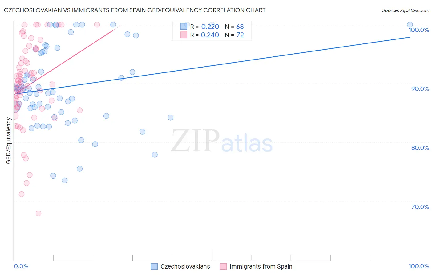 Czechoslovakian vs Immigrants from Spain GED/Equivalency