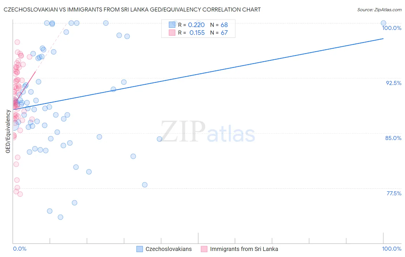 Czechoslovakian vs Immigrants from Sri Lanka GED/Equivalency